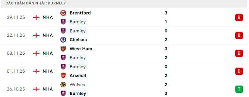 Phong độ Burnley 5 trận đã qua Phong độ Burnley 5 trận đã qua