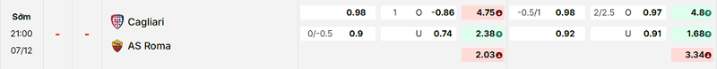 Bảng kèo mới nhất trận Cagliari vs AS Roma Bảng kèo mới nhất trận Cagliari vs AS Roma