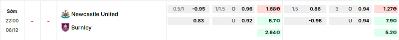 Bảng kèo mới nhất trận Newcastle vs Burnley Bảng kèo mới nhất trận Newcastle vs Burnley