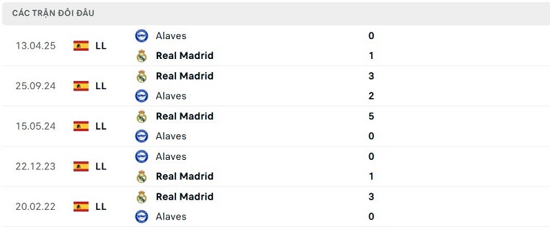 Lịch sử đối đầu Alaves vs Real Madrid Lịch sử đối đầu Alaves vs Real Madrid