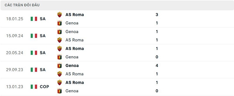 Lịch sử đối đầu AS Roma vs Genoa Lịch sử đối đầu AS Roma vs Genoa