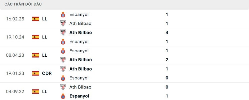Lịch sử đối đầu Ath Bilbao vs Espanyol Lịch sử đối đầu Ath Bilbao vs Espanyol