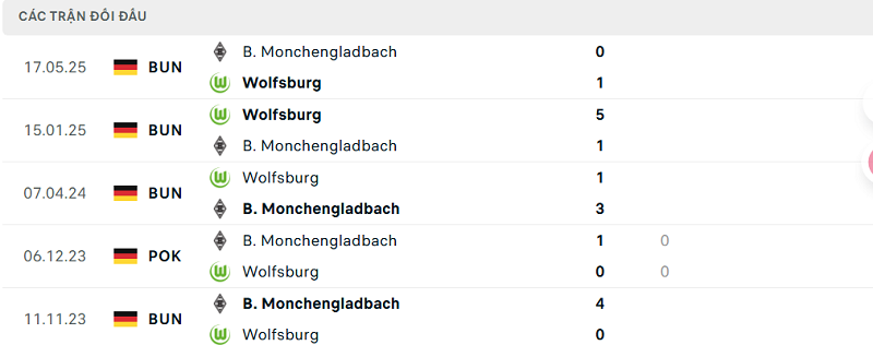 Lịch sử đối đầu B. Monchengladbach vs Wolfsburg Lịch sử đối đầu B. Monchengladbach vs Wolfsburg