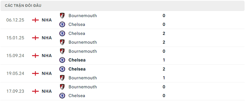 Lịch sử đối đầu Chelsea vs Bournemouth Lịch sử đối đầu Chelsea vs Bournemouth