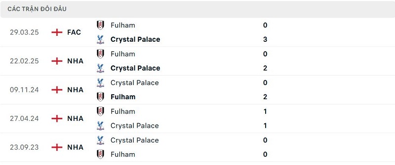 Lịch sử đối đầu Fulham vs Crystal Palace Lịch sử đối đầu Fulham vs Crystal Palace