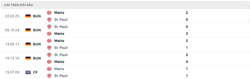 Lịch sử đối đầu Mainz vs St. Pauli Lịch sử đối đầu Mainz vs St. Pauli