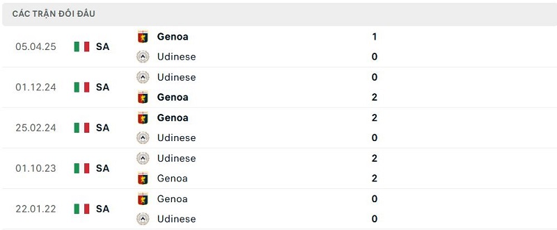 Lịch sử đối đầu Udinese vs Genoa Lịch sử đối đầu Udinese vs Genoa