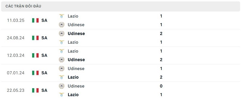 Lịch sử đối đầu Udinese vs Lazio Lịch sử đối đầu Udinese vs Lazio