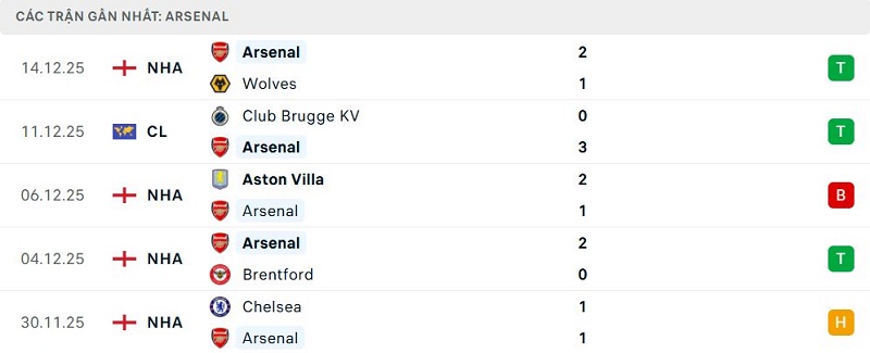 Phong độ Arsenal 5 trận đã qua Phong độ Arsenal 5 trận đã qua