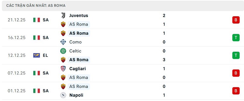 Phong độ AS Roma 5 trận đã qua Phong độ AS Roma 5 trận đã qua