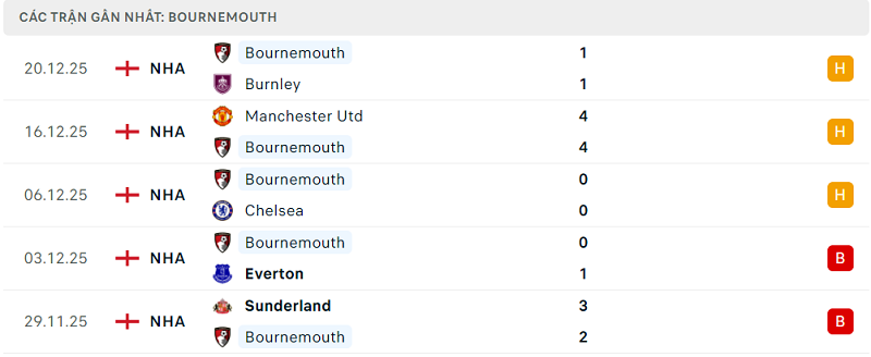 Phong độ Bournemouth 5 trận đã quaPhong độ Bournemouth 5 trận đã qua Phong độ Bournemouth 5 trận đã qua