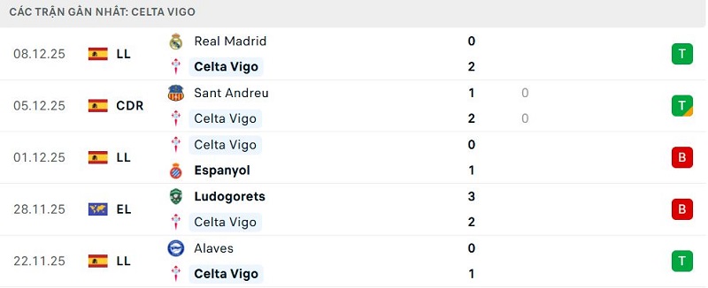 Phong độ Celta Vigo 5 trận đã qua Phong độ Celta Vigo 5 trận đã qua