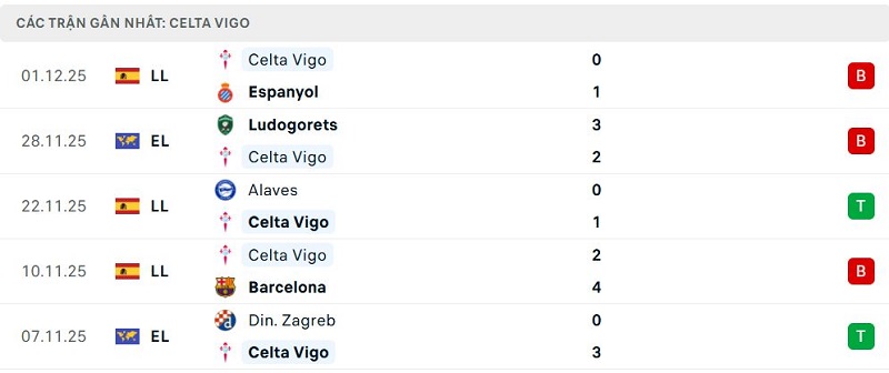 Phong độ Celta Vigo 5 trận đã qua Phong độ Celta Vigo 5 trận đã quaPhong độ Celta Vigo 5 trận đã qua