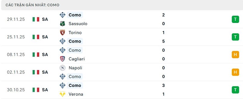 Phong độ Como 5 trận đã qua