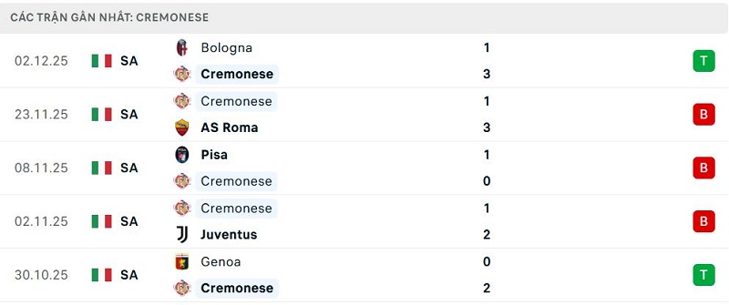 Phong độ Cremonese 5 trận đã qua Phong độ Cremonese 5 trận đã qua