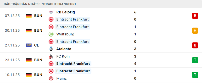 Phong độ Eintracht Frankfurt 5 trận đã qua