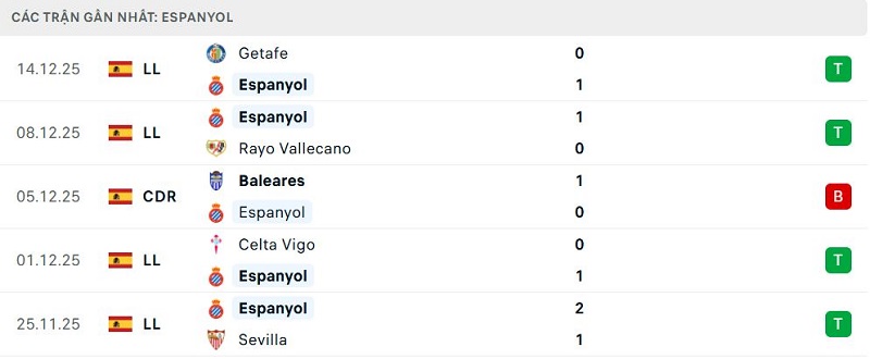 Phong độ Espanyol 5 trận đã qua Phong độ Espanyol 5 trận đã qua