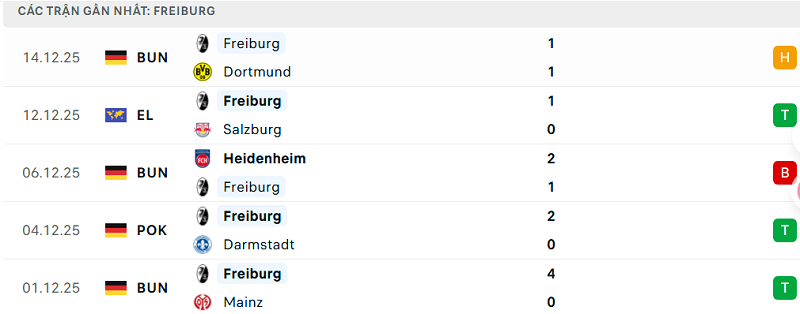 Phong độ Freiburg 5 trận đã qua Phong độ Freiburg 5 trận đã qua
