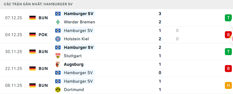 Phong độ Hamburger SV 5 trận đã qua Phong độ Hamburger SV 5 trận đã qua
