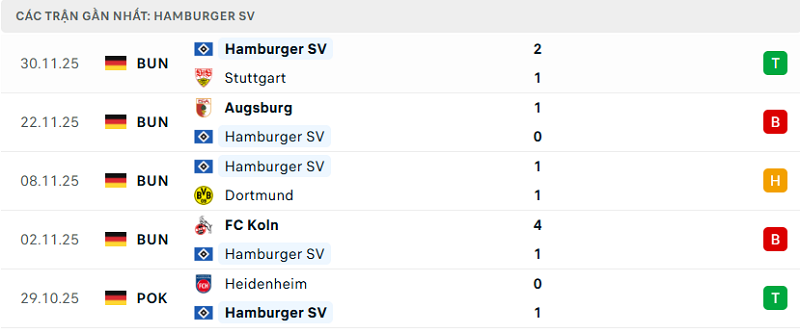 Phong độ Hamburger SV 5 trận đã qua
