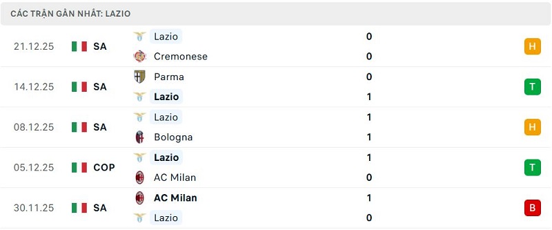 Phong độ Lazio 5 trận đã qua Phong độ Lazio 5 trận đã qua