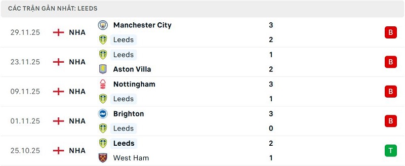 Phong độ Leeds 5 trận đã qua Phong độ Leeds 5 trận đã qua