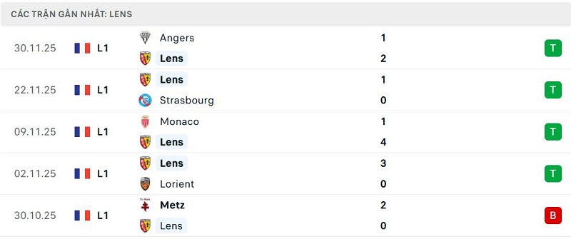 Phong độ Lens 5 trận đã qua Phong độ Lens 5 trận đã qua