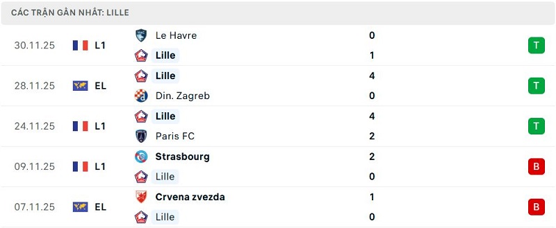 Phong độ Lille 5 trận đã qua Phong độ Lille 5 trận đã qua
