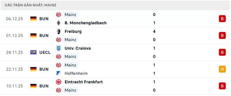 Phong độ Mainz 5 trận đã qua Phong độ Mainz 5 trận đã qua