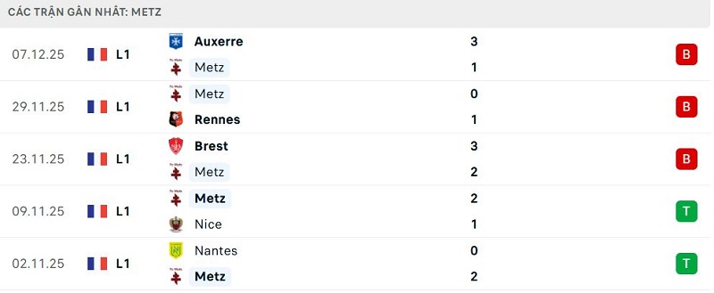 Phong độ Metz 5 trận đã qua