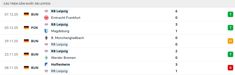 Phong độ RB Leipzig 5 trận đã qua Phong độ RB Leipzig 5 trận đã qua