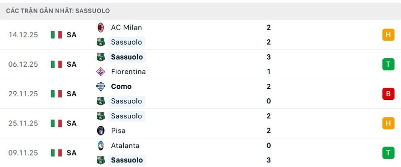 Phong độ Sassuolo 5 trận đã qua Phong độ Sassuolo 5 trận đã qua