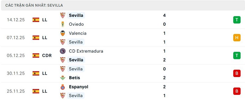 Phong độ Sevilla 5 trận đã qua Phong độ Sevilla 5 trận đã qua