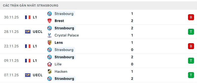 Phong độ Strasbourg 5 trận đã qua Phong độ Strasbourg 5 trận đã qua