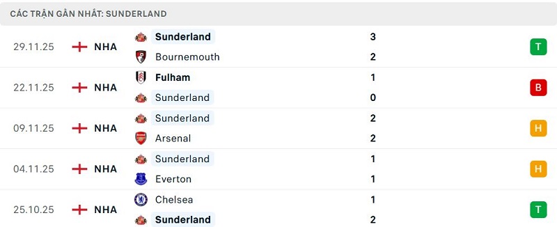 Phong độ Sunderland 5 trận đã qua