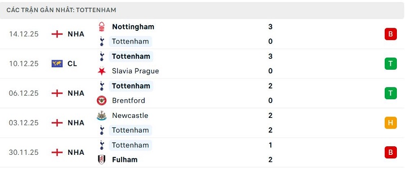 Phong độ Tottenham 5 trận đã qua