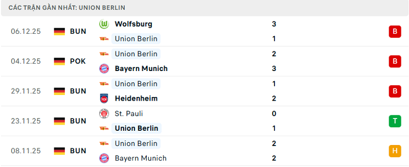 Phong độ Union Berlin 5 trận đã qua Phong độ Union Berlin 5 trận đã qua