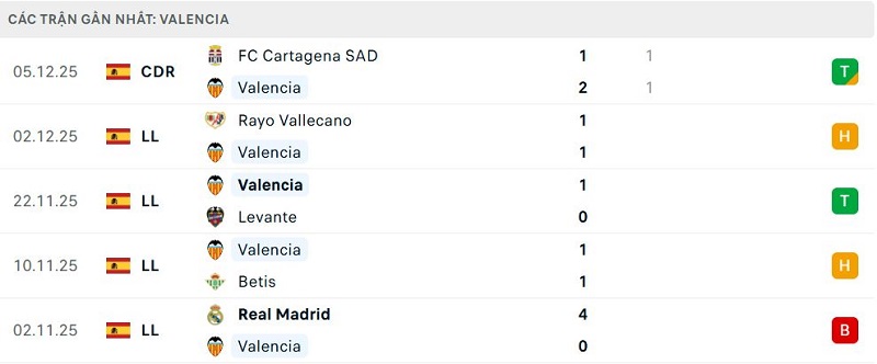 Phong độ Valencia 5 trận đã qua