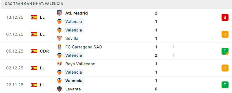 Phong độ Valencia 5 trận đã qua Phong độ Valencia 5 trận đã qua