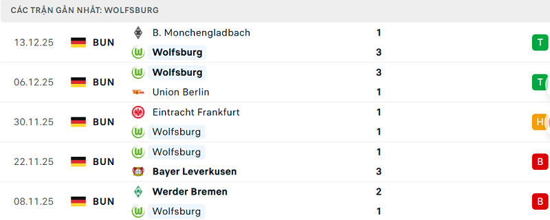 Phong độ Wolfsburg 5 trận đã qua Phong độ Wolfsburg 5 trận đã qua