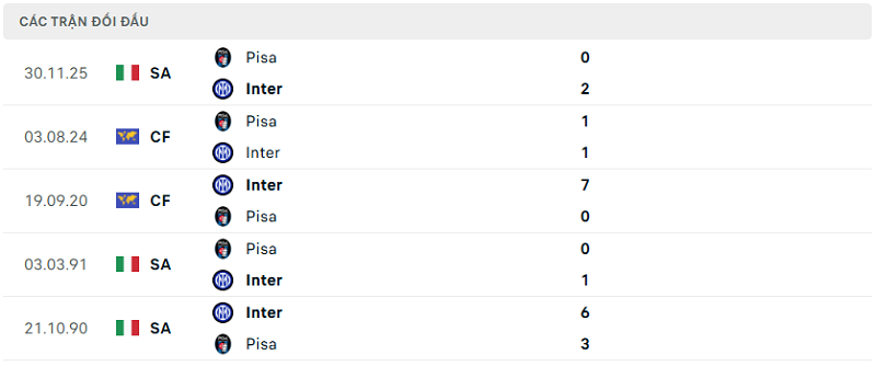 Lịch sử đối đầu Inter vs Pisa Lịch sử đối đầu Inter vs Pisa