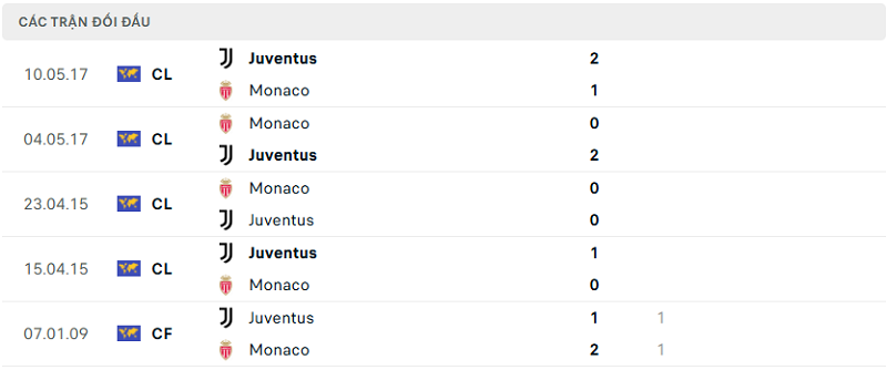 Lịch sử đối đầu Monaco vs Juventus Lịch sử đối đầu Monaco vs Juventus