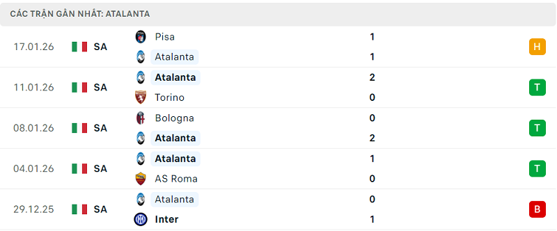 Phong độ Atalanta 5 trận đã qua