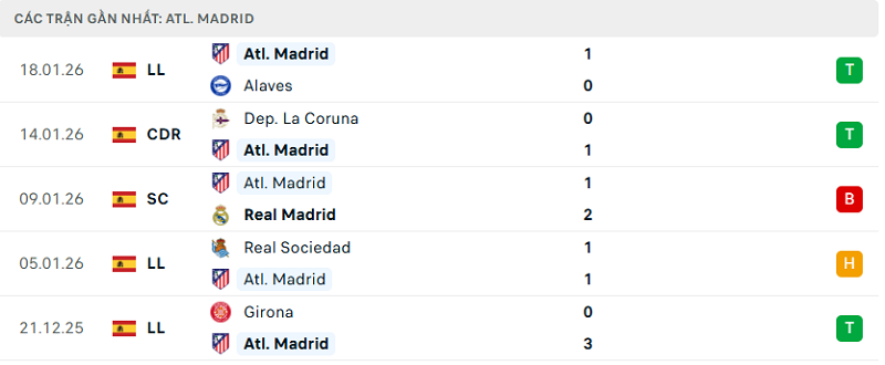 Phong độ Atl. Madrid 5 trận đã qua Phong độ Atl. Madrid 5 trận đã qua