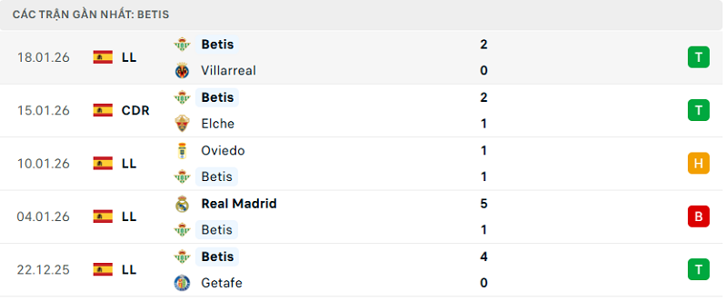 Phong độ Betis 5 trận đã qua Phong độ Betis 5 trận đã qua
