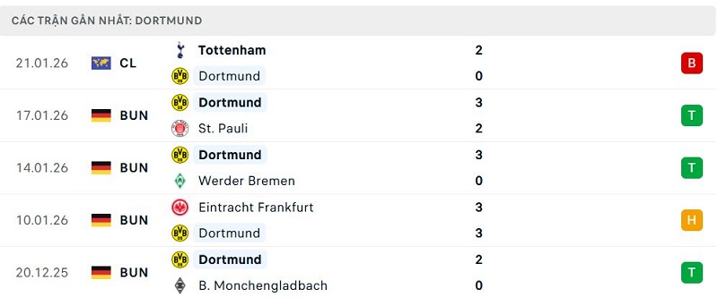 Phong độ Dortmund 5 trận đã qua Phong độ Dortmund 5 trận đã qua