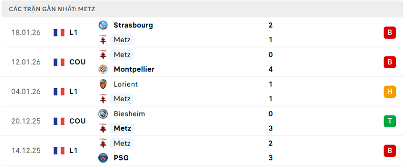 Phong độ Metz 5 trận đã qua Phong độ Metz 5 trận đã qua