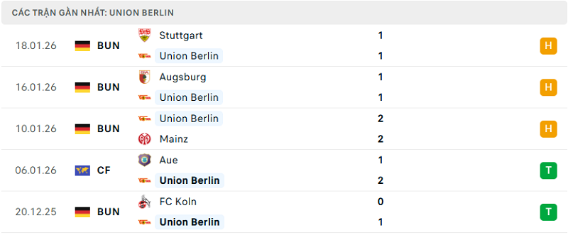 Phong độ Union Berlin 5 trận đã qua Phong độ Union Berlin 5 trận đã qua