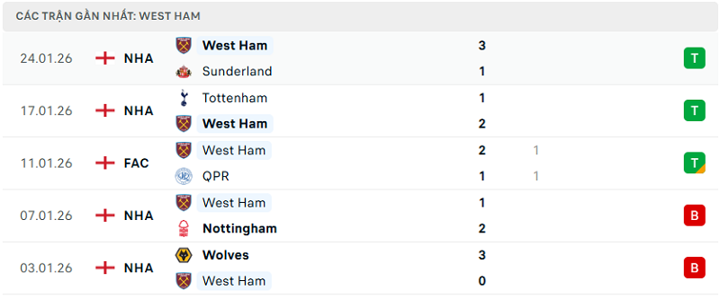 Phong độ West Ham 5 trận đã qua Phong độ West Ham 5 trận đã qua