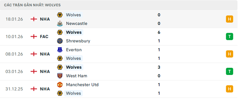 Phong độ Wolves 5 trận đã qua Phong độ Wolves 5 trận đã qua